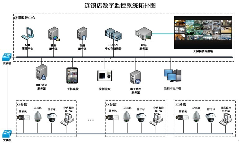 連鎖店監(jiān)控管理系統(tǒng)解決方案