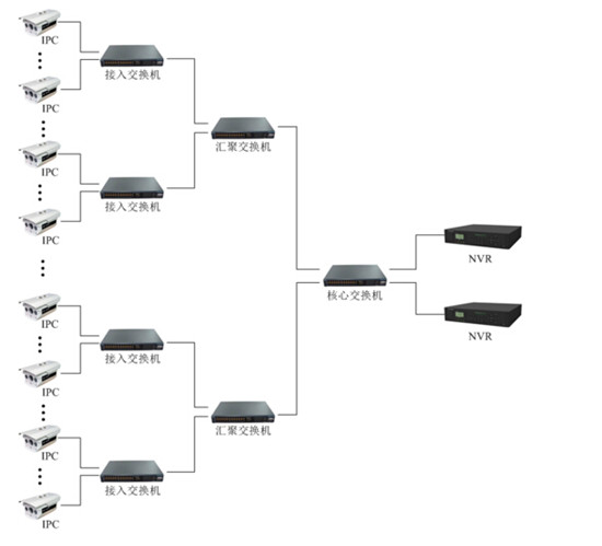 網(wǎng)絡(luò)監(jiān)控工程中IPC、交換機(jī)、NVR連接拓?fù)鋱D