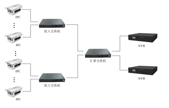 網(wǎng)絡(luò)監(jiān)控工程中IPC、交換機(jī)、NVR連接拓?fù)鋱D