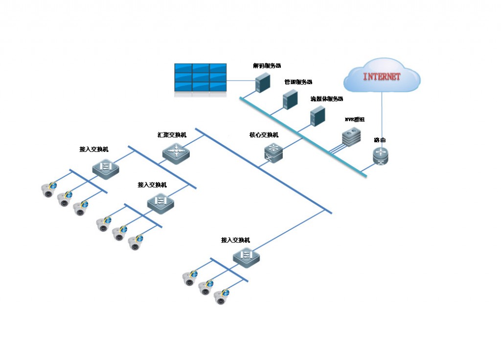網(wǎng)絡(luò)監(jiān)控工程中IPC、交換機(jī)、NVR連接拓?fù)鋱D