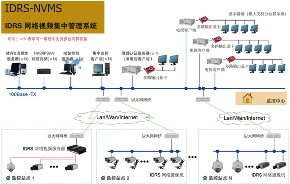 網(wǎng)絡視頻集中管理系統(tǒng)圖